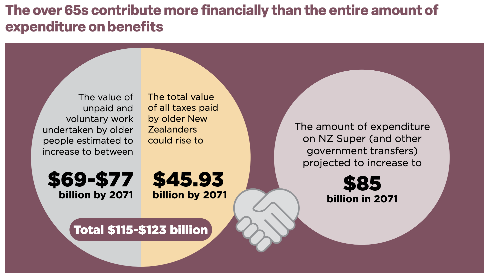 The over 65s contribute more financially than the entire amount of expenditure on benefits